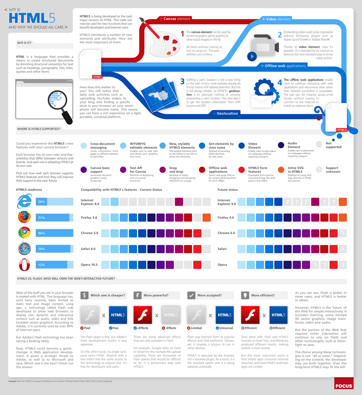 Infografika: Co je to HTML5