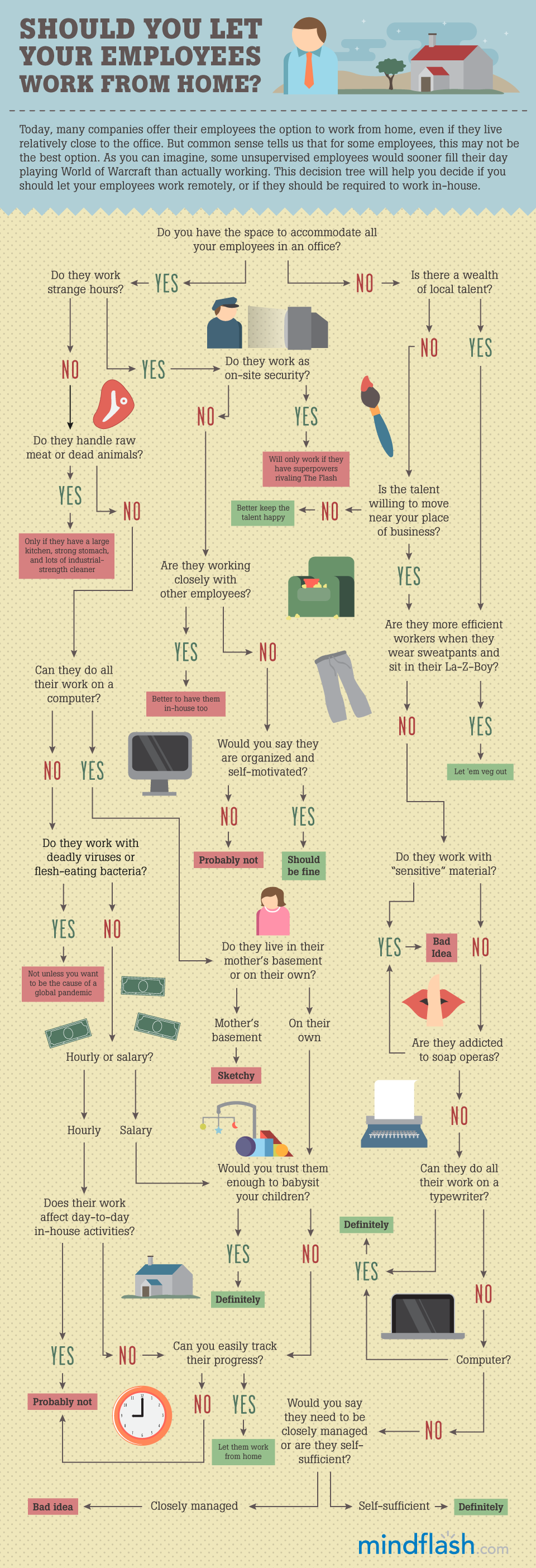 Infografika: Strom rozhodnutí - měli byste nechat pracovat své zaměstnance z domu?