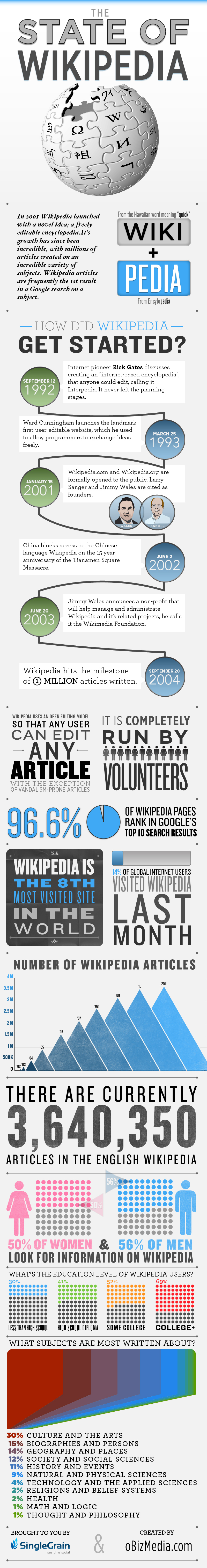 Infografika: Jak vznikla Wikipedie