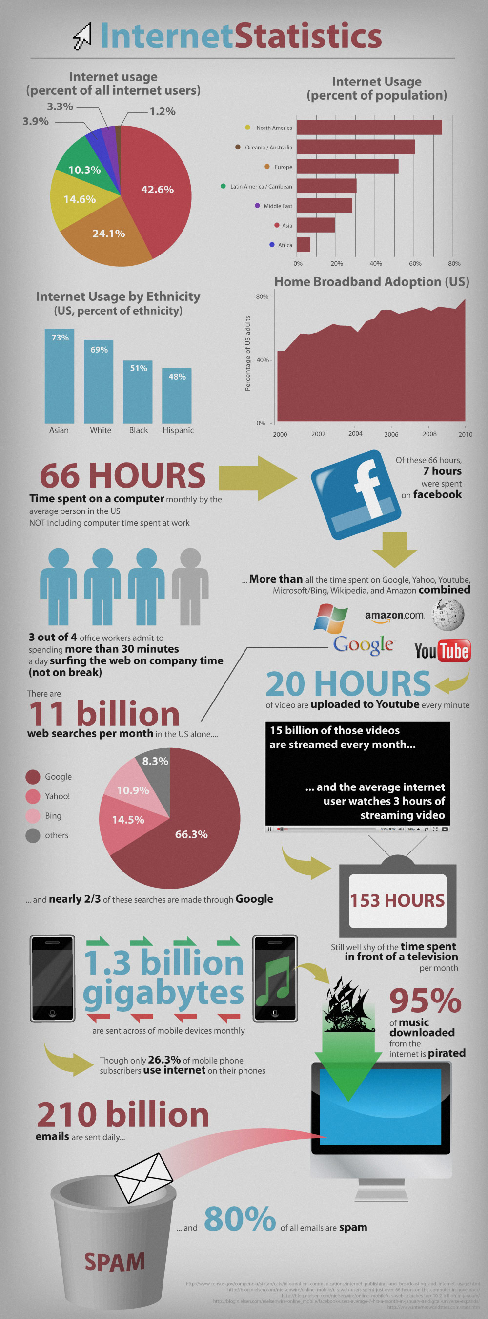 Infografika: Statistiky internetového provozu