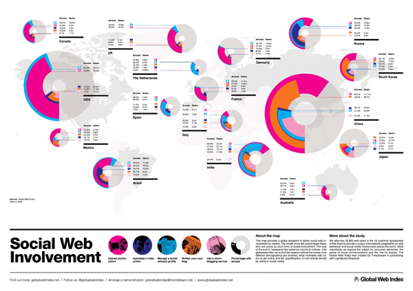 Social Web Involvement