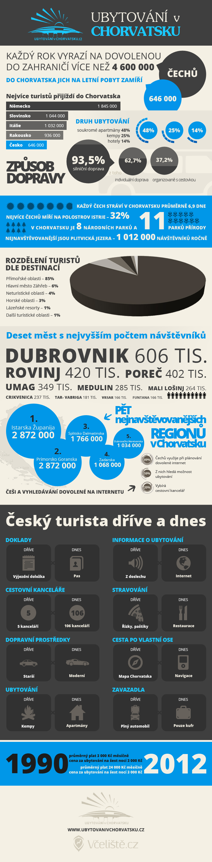 infografika_chorvatsko